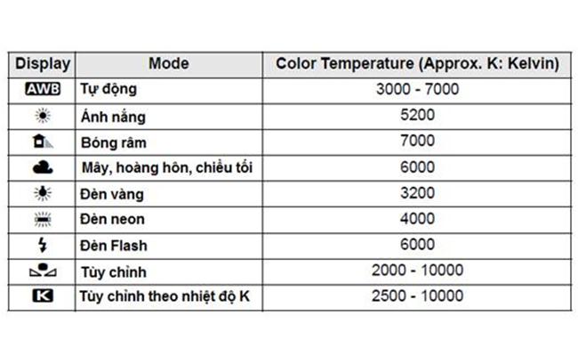 Làm thế nào để kiểm soát các thông số trên máy ảnh?