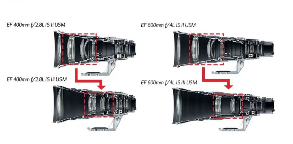 Canon ra mắt 2 ống kính tele 400mm f2.8L IS III và 600mm f4L IS III, nhẹ hơn tới 20% ảnh 3