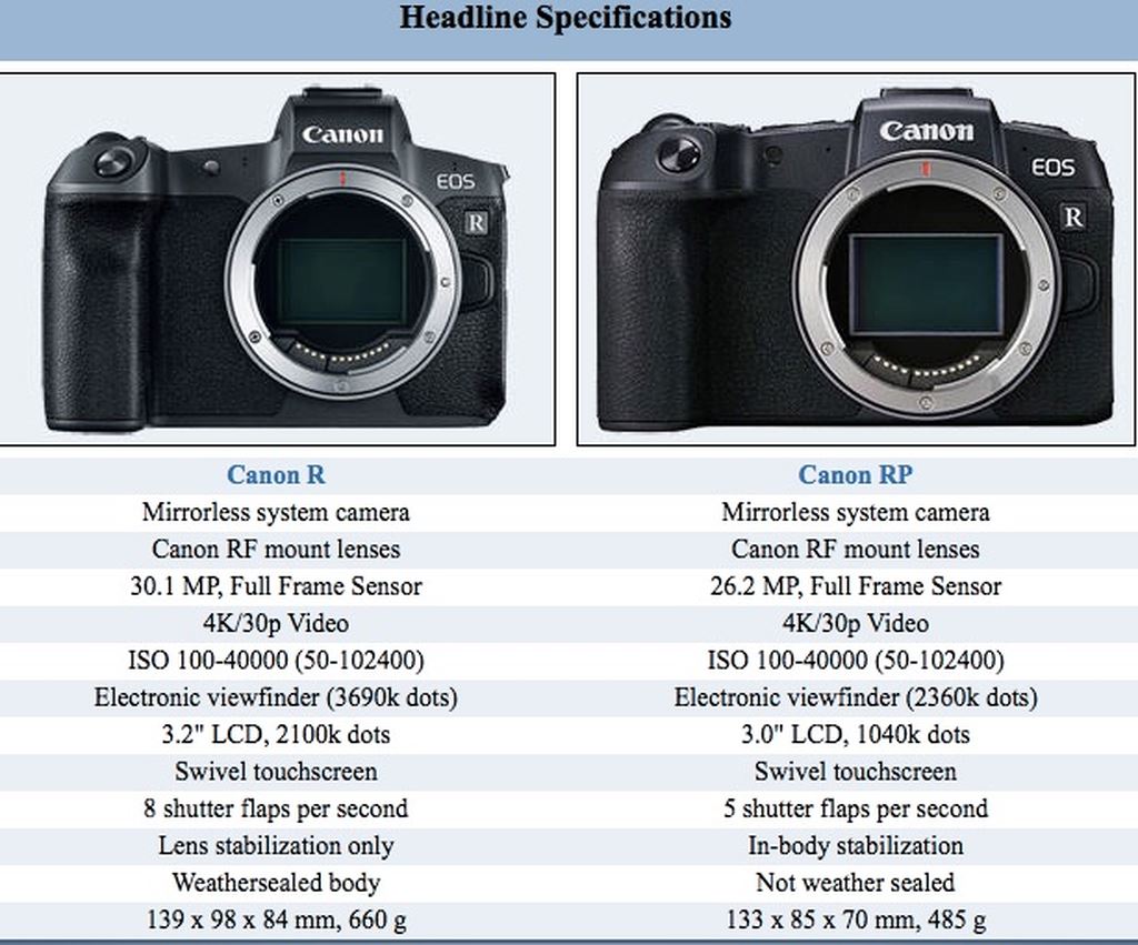Rò rỉ mirrorless Full-Frame tầm trung Canon EOS RP: nhỏ nhẹ và rẻ hơn ảnh 4