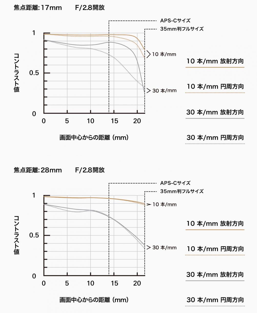 Đang tải mtf-chart-tamron 17-28.jpg…