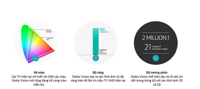 Tìm hiểu công nghệ đỉnh Dolby Vision, Dolby Atmos trên TV Sony