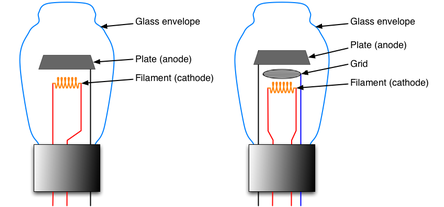 Diode thêm cực G tạo thành triode