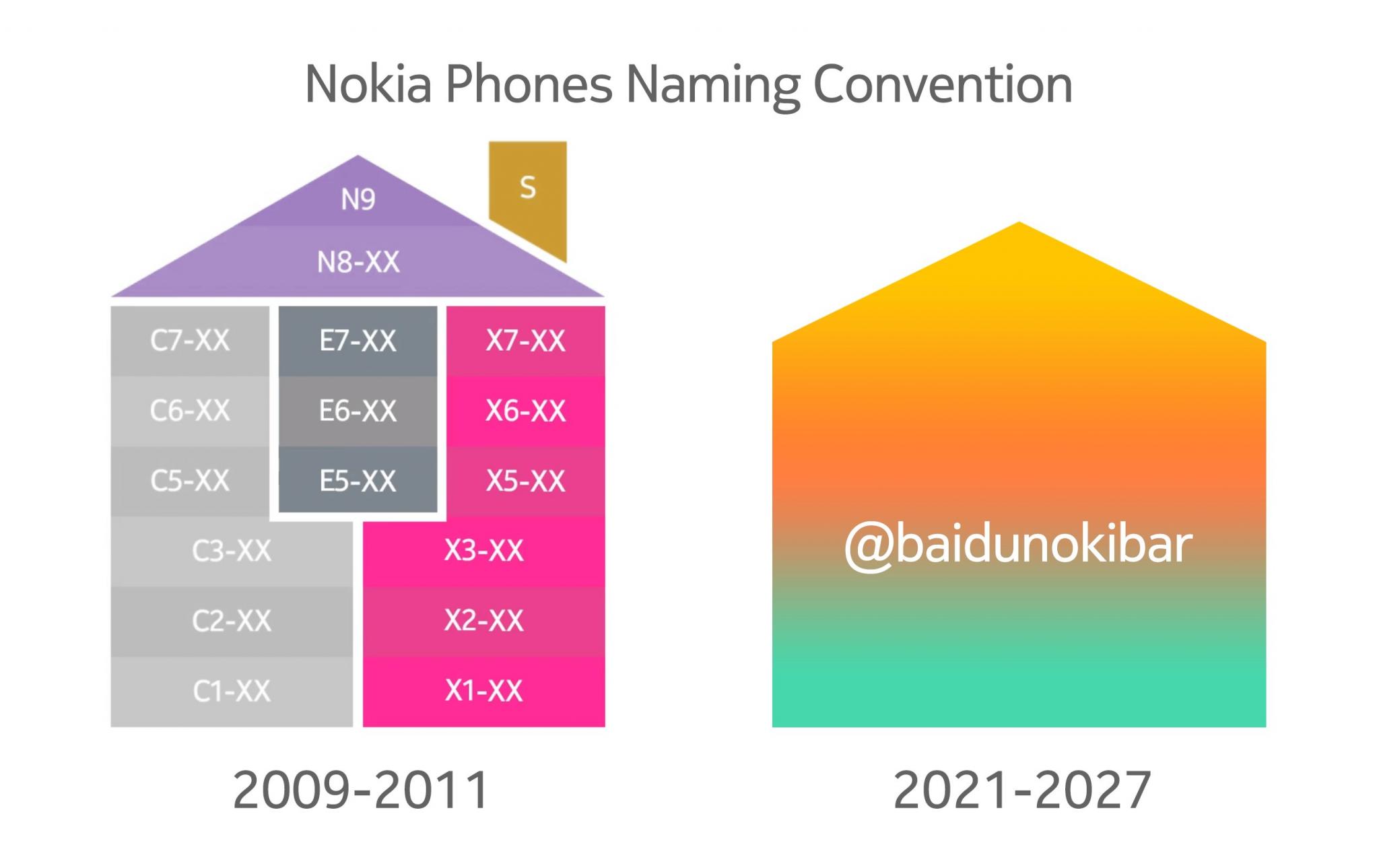 Nokia G10 có thể là thành viên đầu tiên trong dòng sản phẩm mới của HMD với cách đặt tên khác biệt