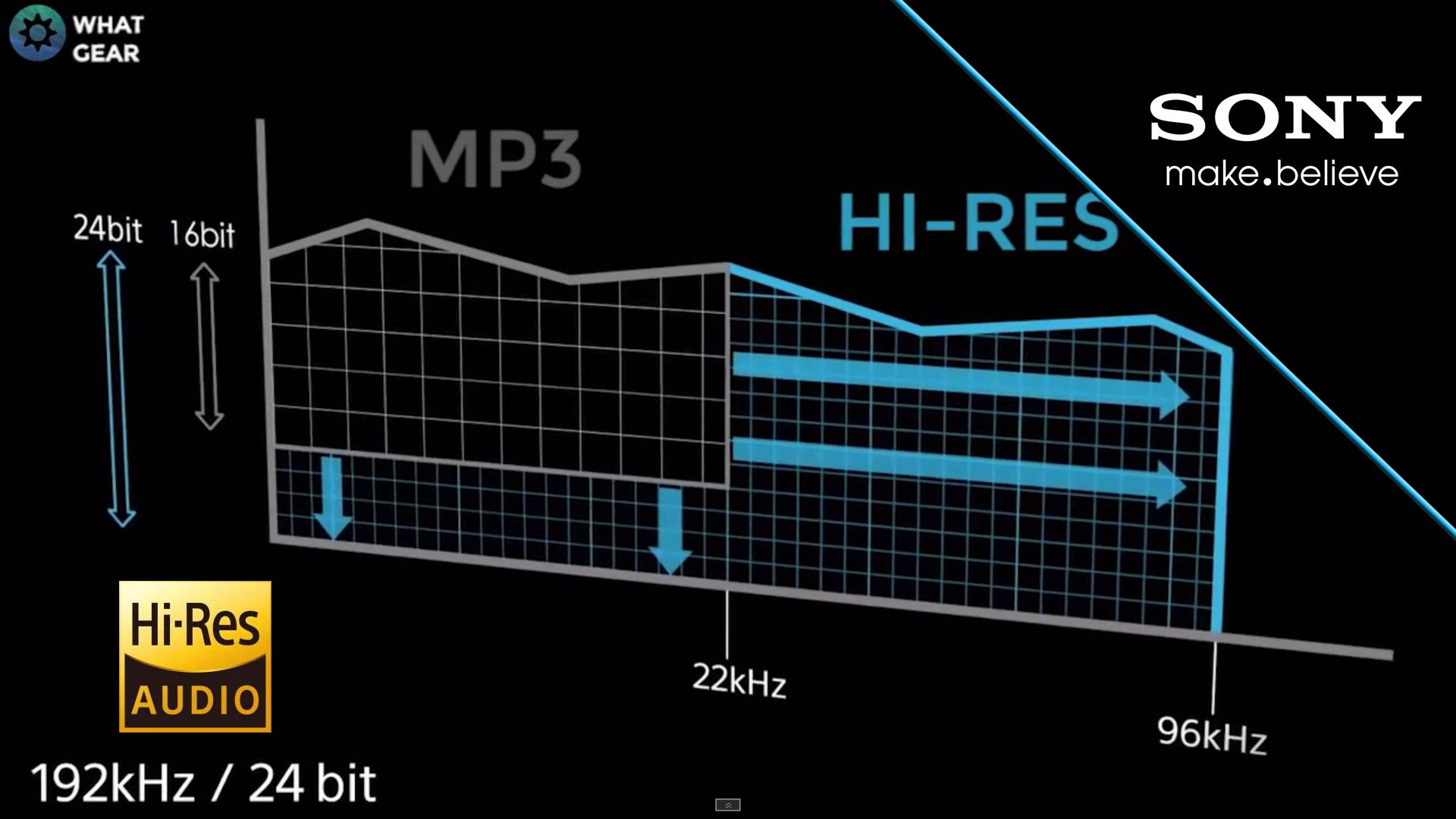 Hi-Res Audio là gì? Làm sao để thưởng thức chúng?