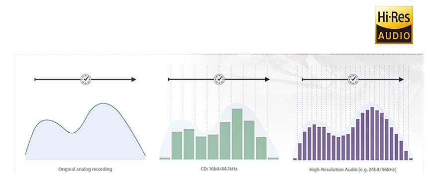 Hi-Res Audio là gì? Làm sao để thưởng thức chúng?