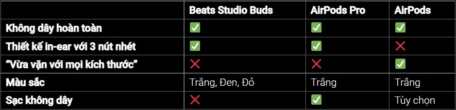 So sánh bộ 3 tai nghe true wireless của Apple