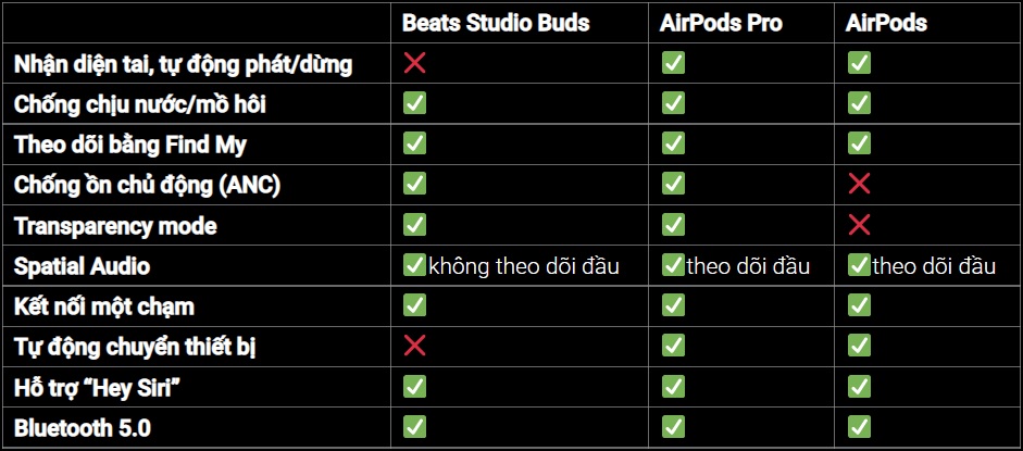 So sánh bộ 3 tai nghe true wireless của Apple