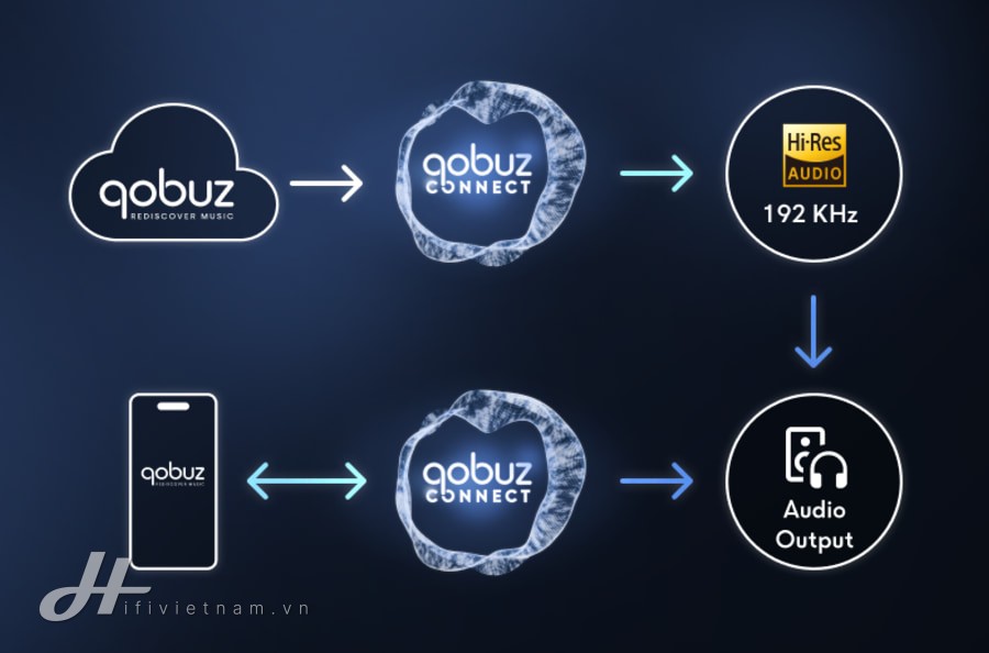 Qobuz Connect